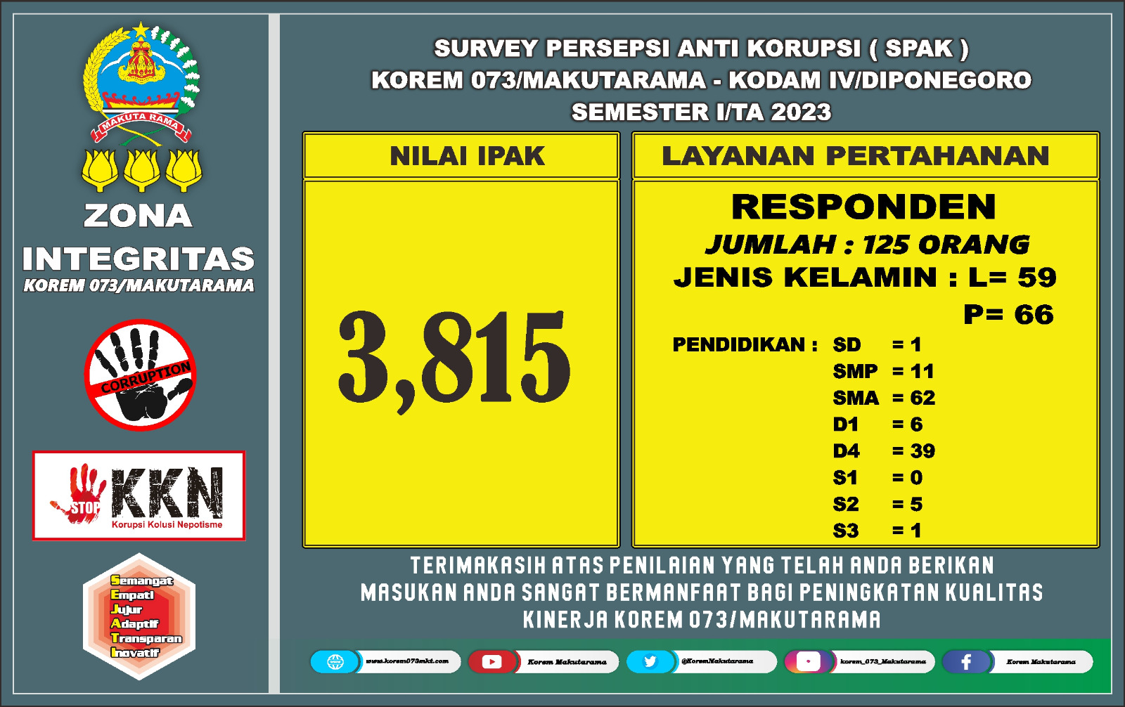 SPAK (Survey Persepsi Anti Korupsi) Korem 073/Makurarama 